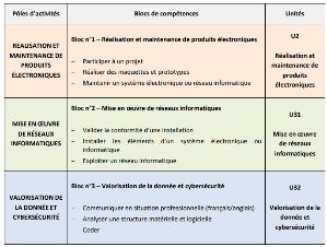 Activités et contenu de la formation